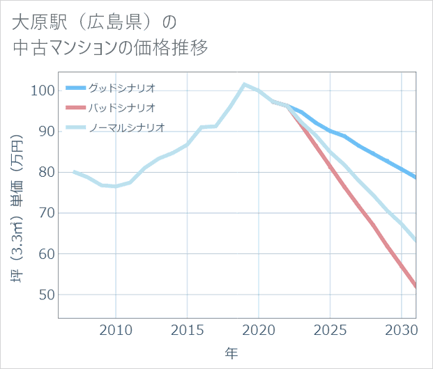大原駅(広島県)の中古マンション価格推移