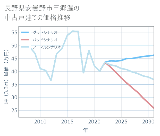 長野県安曇野市三郷温の中古戸建て価格推移