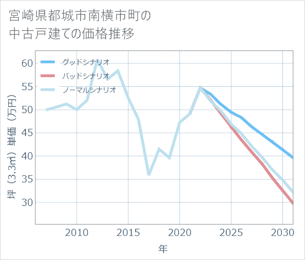 宮崎県都城市南横市町の中古戸建て価格推移