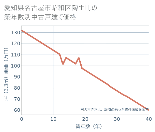 愛知県名古屋市昭和区陶生町の築年数別の中古戸建て坪単価