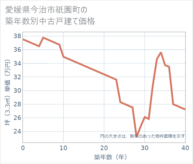 愛媛県今治市祇園町の築年数別の中古戸建て坪単価