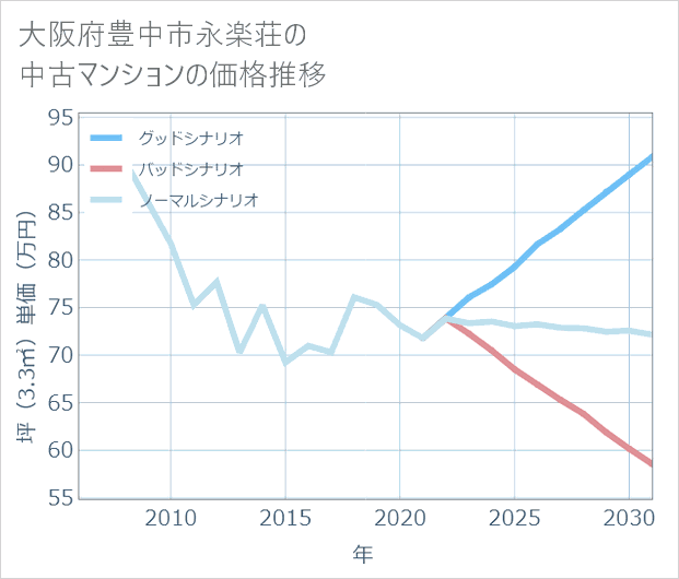 大阪府豊中市永楽荘の中古マンション価格推移