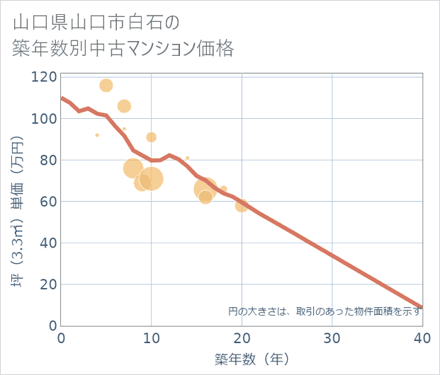 山口県山口市白石の築年数別の中古マンション坪単価