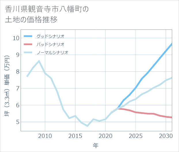 香川県観音寺市八幡町の土地価格推移