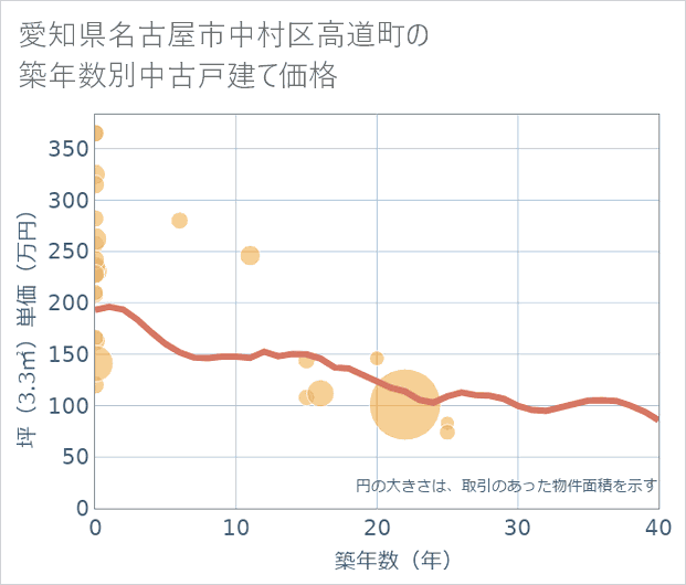 愛知県名古屋市中村区高道町の築年数別の中古戸建て坪単価