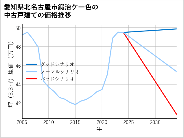 愛知県北名古屋市鍜治ケ一色の中古戸建て価格推移