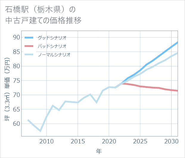 石橋駅(栃木県)の中古戸建て価格推移