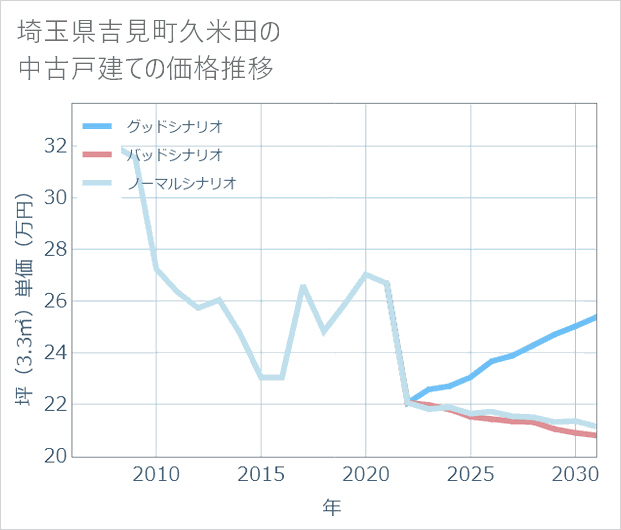 埼玉県吉見町久米田の中古戸建て価格推移