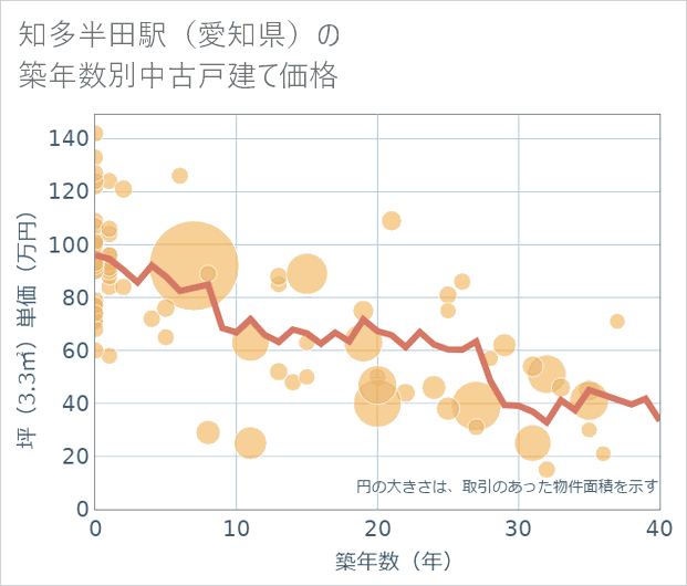 知多半田駅(愛知県)の築年数別の中古戸建て坪単価