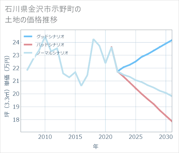 石川県金沢市示野町の土地価格推移