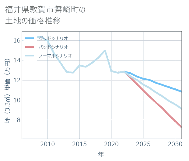 福井県敦賀市舞崎町の土地価格推移