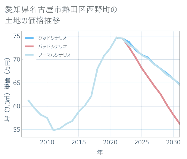 愛知県名古屋市熱田区西野町の土地価格推移