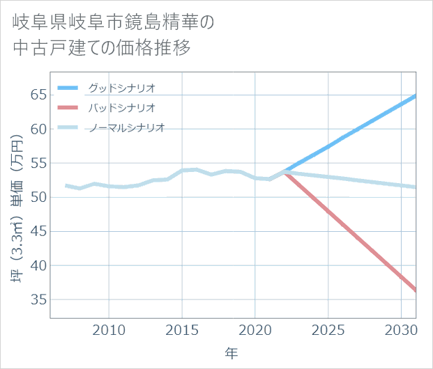 岐阜県岐阜市鏡島精華の中古戸建て価格推移