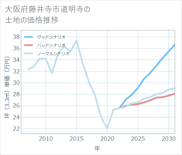 大阪府藤井寺市道明寺の土地価格推移