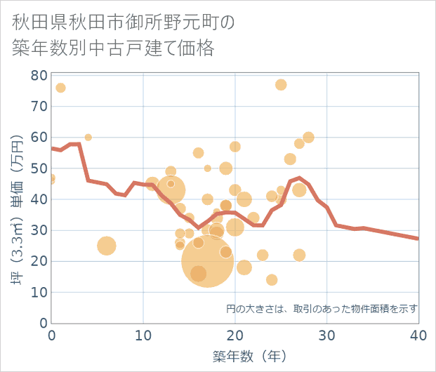 秋田県秋田市御所野元町の築年数別の中古戸建て坪単価