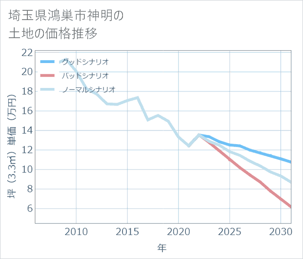 埼玉県鴻巣市神明の土地価格推移
