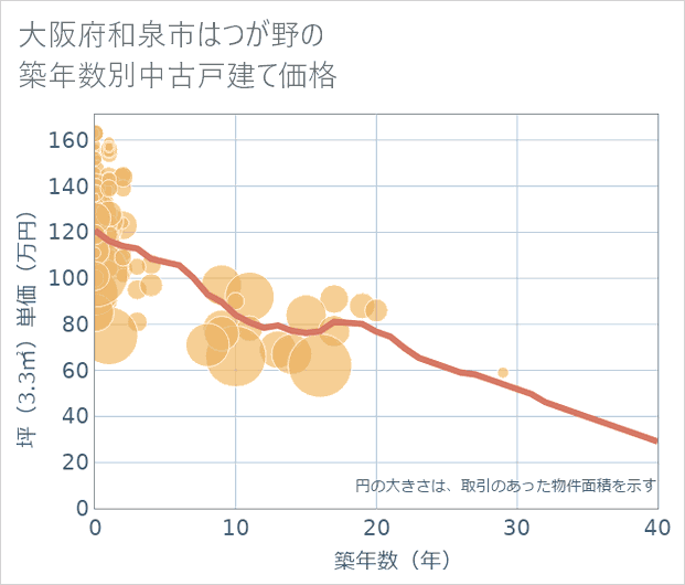 大阪府和泉市はつが野の築年数別の中古戸建て坪単価