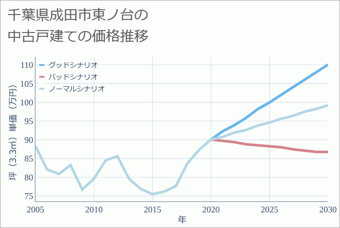 千葉県成田市東ノ台の中古戸建て価格推移