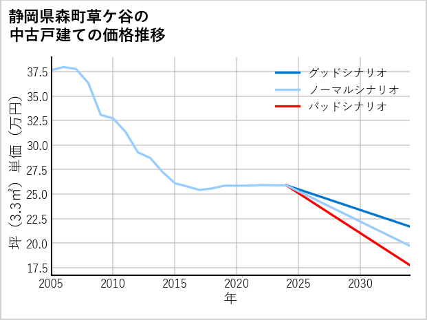 静岡県森町草ケ谷の中古戸建て価格推移