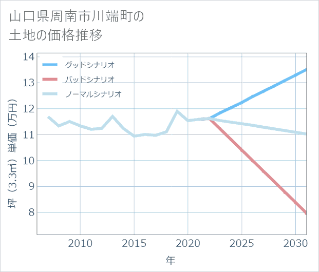 山口県周南市川端町の土地価格推移