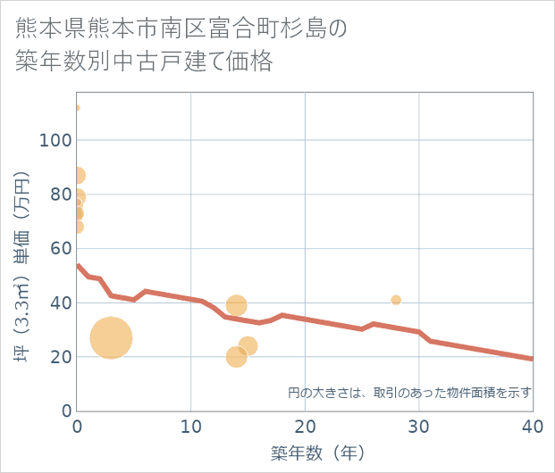 熊本県熊本市南区富合町杉島の築年数別の中古戸建て坪単価