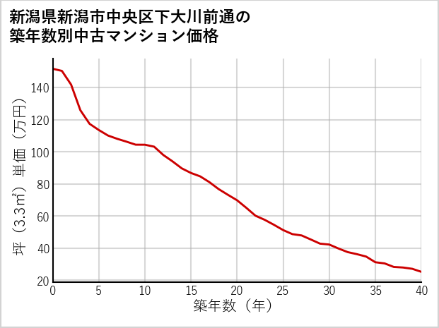 新潟県新潟市中央区下大川前通の築年数別の中古マンション坪単価