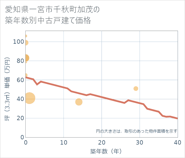 愛知県一宮市千秋町加茂の築年数別の中古戸建て坪単価