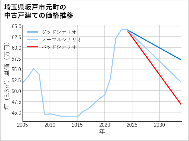 埼玉県坂戸市元町の中古戸建て価格推移