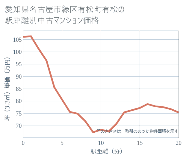 愛知県名古屋市緑区有松町有松の徒歩距離別の中古マンション坪単価