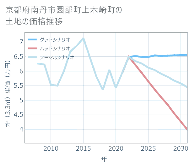 京都府南丹市園部町上木崎町の土地価格推移
