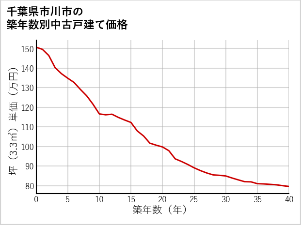 千葉県市川市の築年数別の中古戸建て坪単価