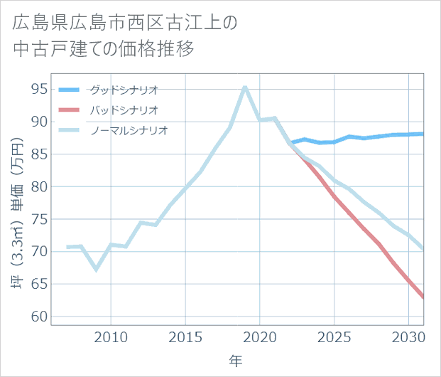 広島県広島市西区古江上の中古戸建て価格推移