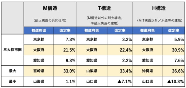火災保険参考純率2021年6月