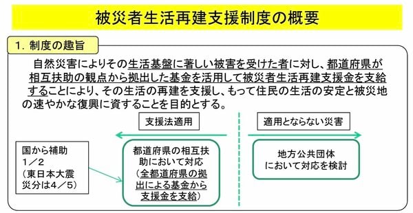 被災者生活再建支援制度の仕組み