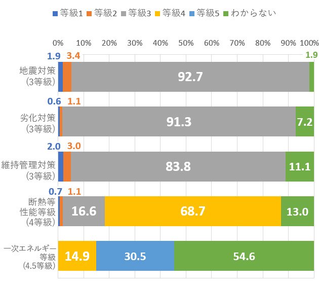 図表4　住宅性能表示制度による取得等級割合