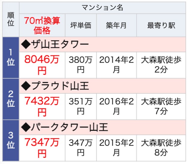 大森駅のランドマークマンション