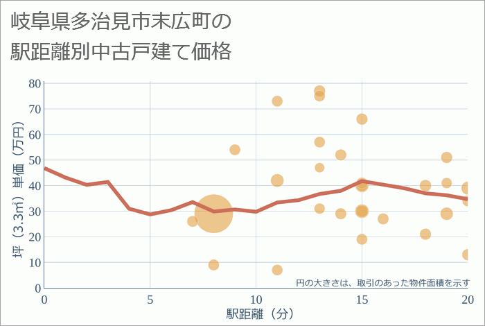 岐阜県多治見市末広町の徒歩距離別の中古戸建て坪単価