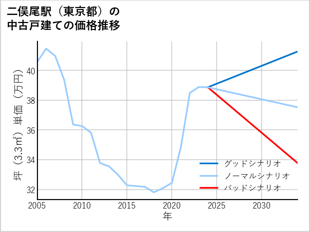 二俣尾駅（東京都）の中古戸建て価格推移