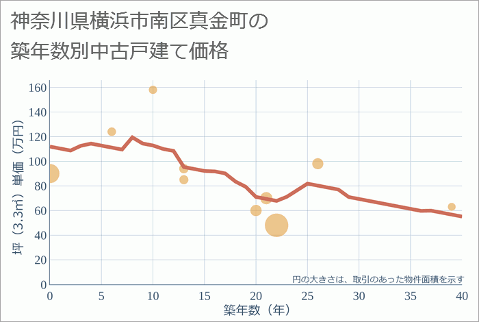 神奈川県横浜市南区真金町の築年数別の中古戸建て坪単価