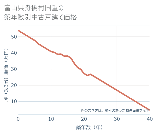 富山県舟橋村国重の築年数別の中古戸建て坪単価