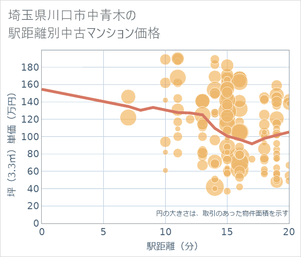 埼玉県川口市中青木の徒歩距離別の中古マンション坪単価