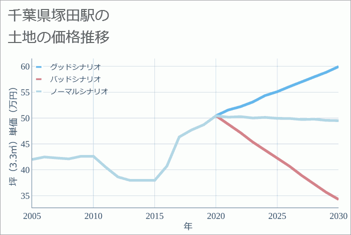 塚田駅（千葉県）の土地価格推移