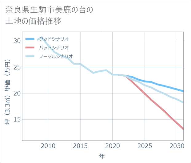 奈良県生駒市美鹿の台の土地価格推移