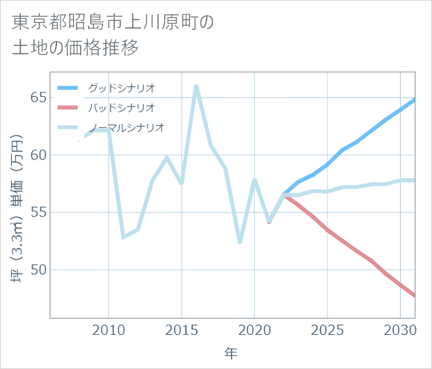 東京都昭島市上川原町の土地価格推移