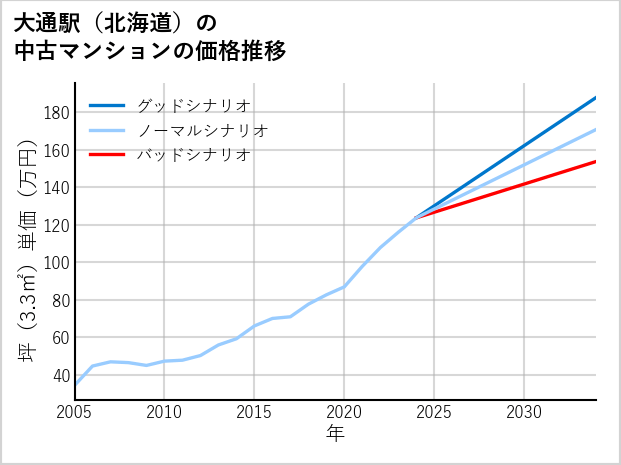 大通駅（北海道）の中古マンション価格推移