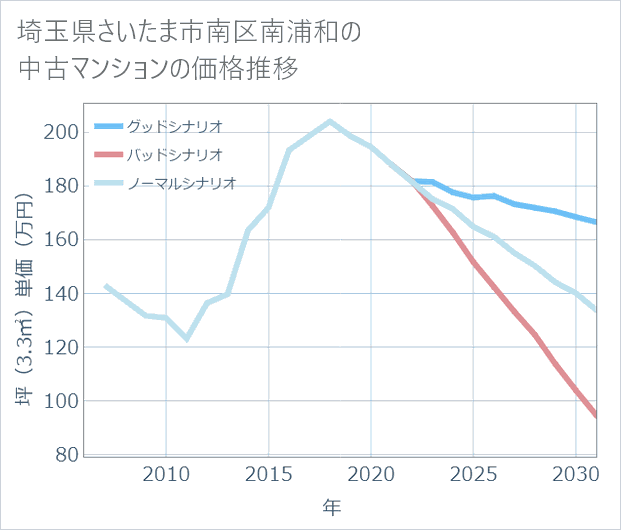 埼玉県さいたま市南区南浦和の中古マンション価格推移