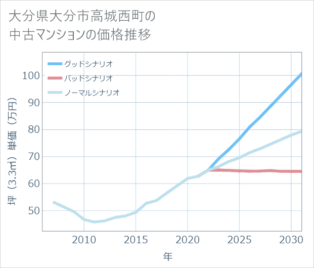 大分県大分市高城西町の中古マンション価格推移