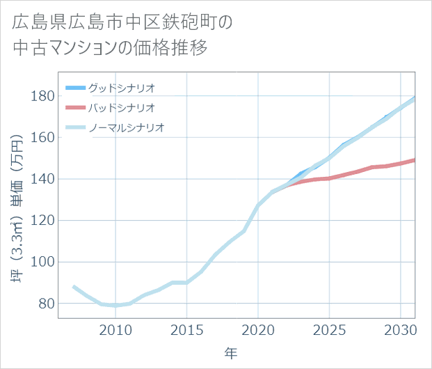 広島県広島市中区鉄砲町の中古マンション価格推移
