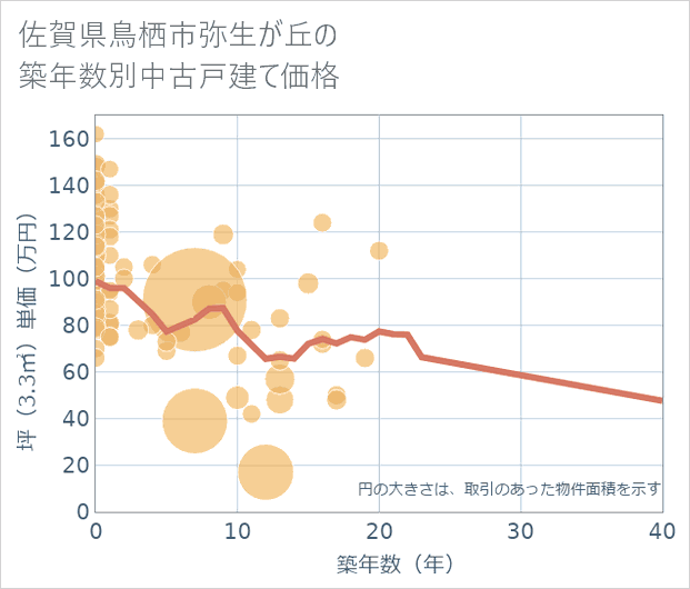 佐賀県鳥栖市弥生が丘の築年数別の中古戸建て坪単価