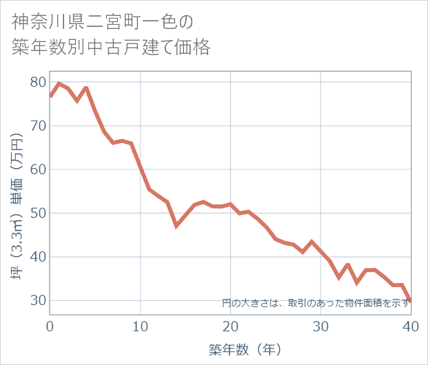 神奈川県二宮町一色の築年数別の中古戸建て坪単価